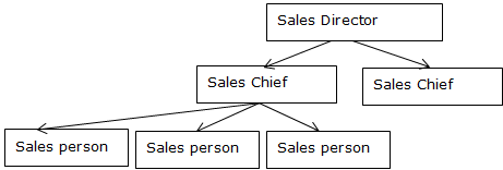 Hierarchy example