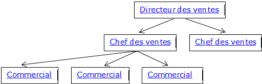 Hiérarchie territoires